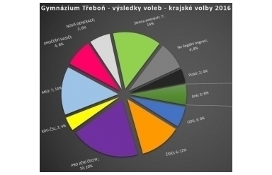 Projekt Škola aktivního občana